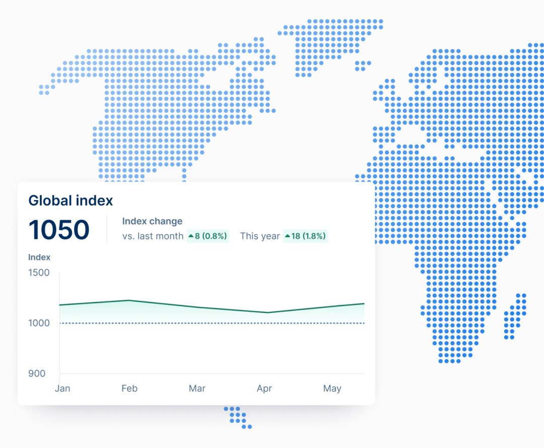 Global Driver Safety Index dashboard showing a score of 1050 with monthly and yearly improvements, displayed over a dotted world map background, representing international road safety insights from the FIA DSI platform.