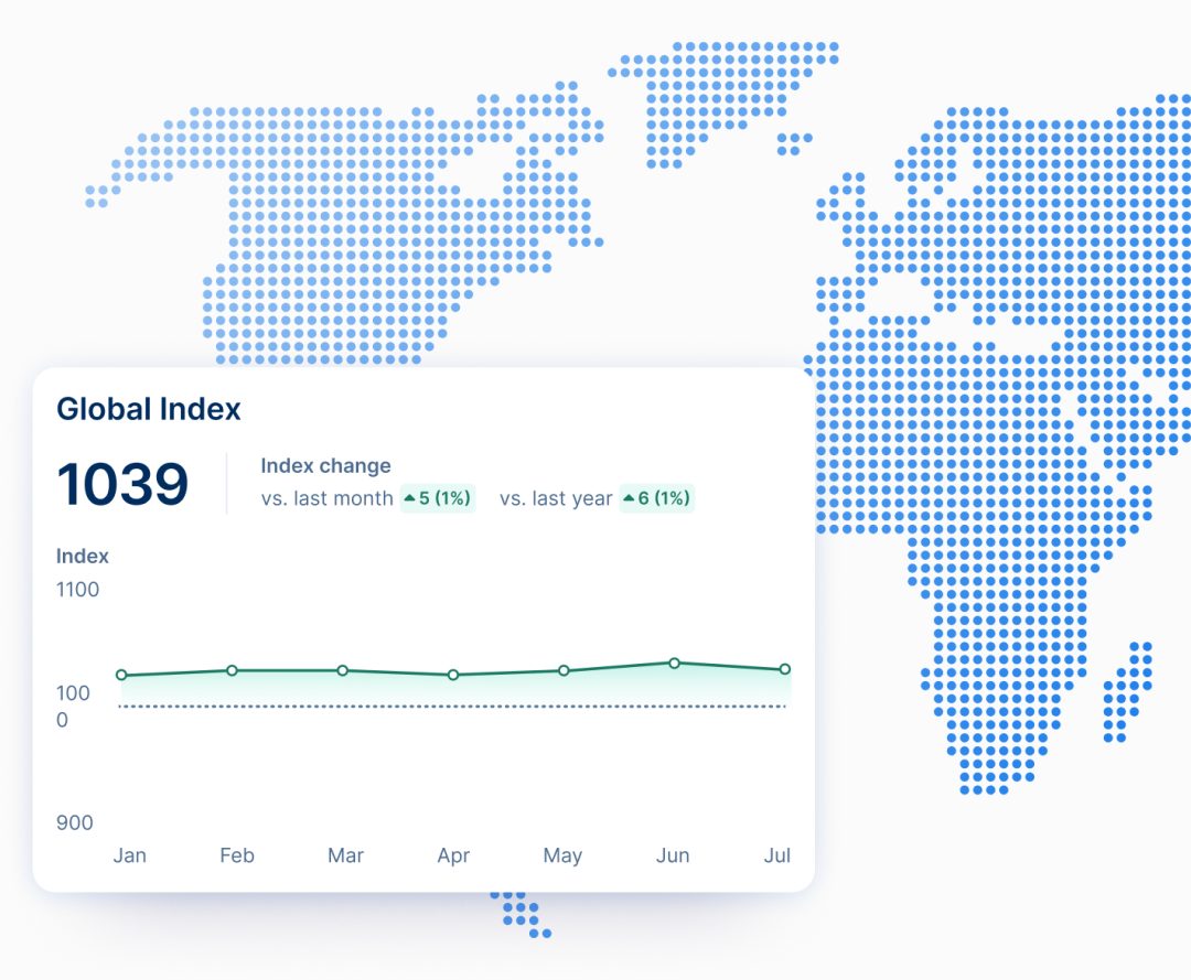 Global Driver Safety Index dashboard showing a score of 1050 with monthly and yearly improvements, displayed over a dotted world map background, representing international road safety insights from the FIA DSI platform.