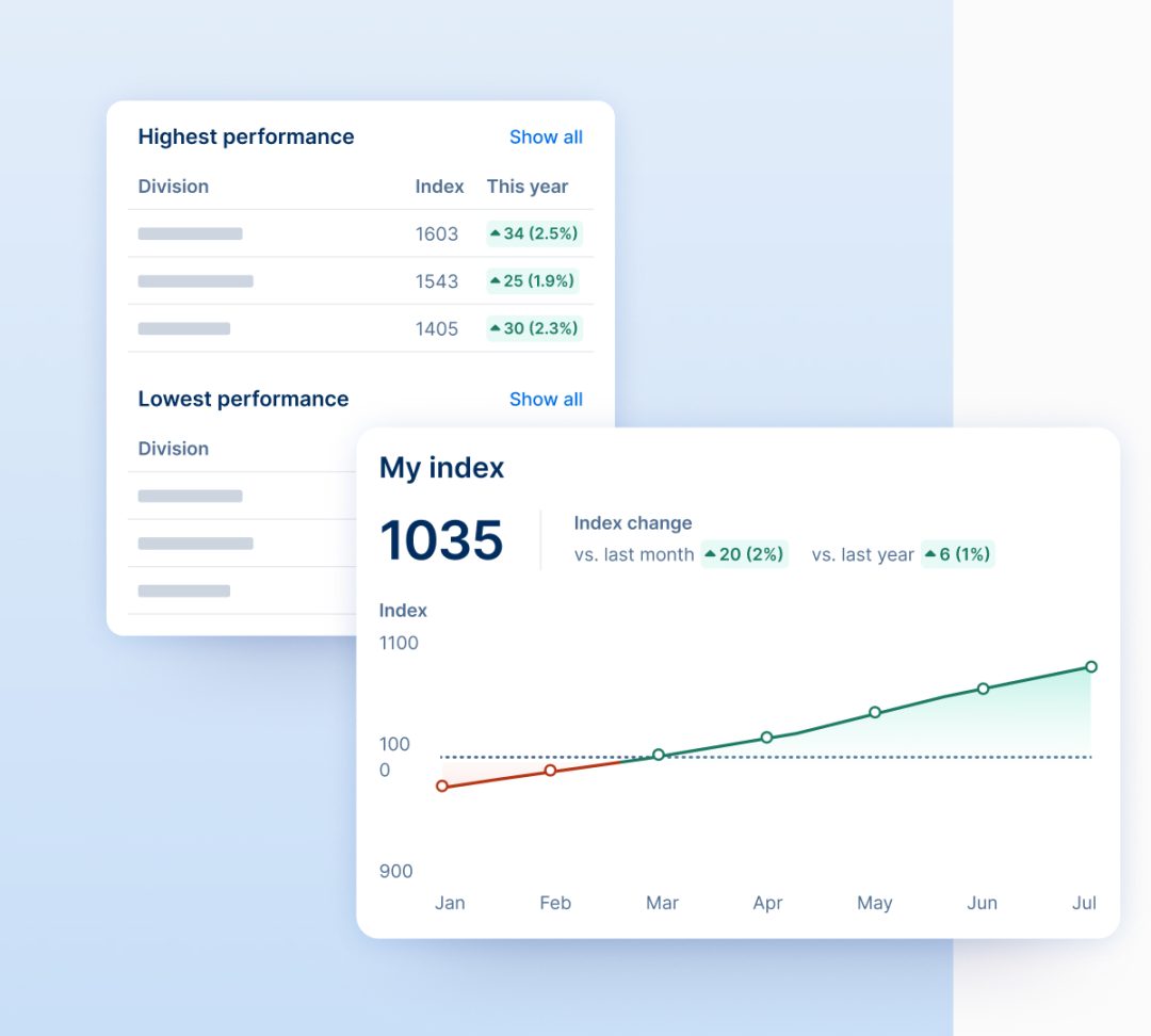 Dashboard view of organizational driver safety index performance with monthly and yearly index growth comparison, showcasing top and bottom performing divisions.